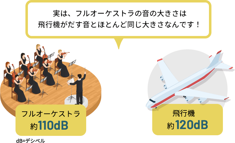 実は、フルオーケストラの音の大きさは飛行機がだす音とほとんど同じ大きさなんです！